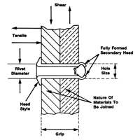 Blind Rivet Open End - 1000 pack, Dome Head, 3/32" Dia. x 0.240" L, Aluminum Mandrel Infinity Industrial Services Inc.